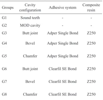 Table 1. Experimental groups, type of cavity preparation, adhesive  system and composite resin used.