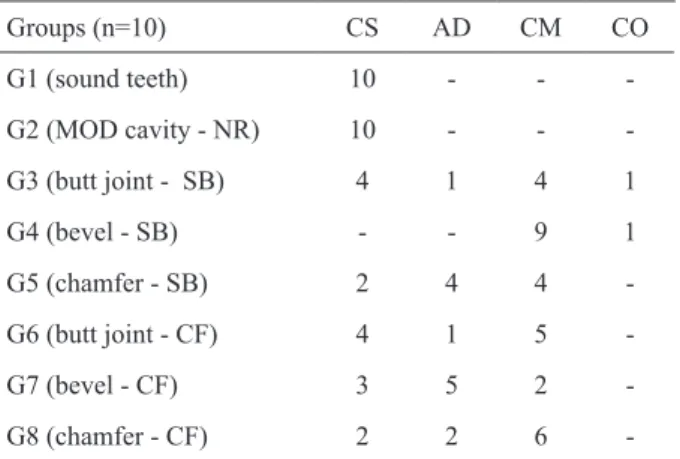 Table  3.  Fracture  patterns  observed  for  different  groups  after  fracture resistance test.