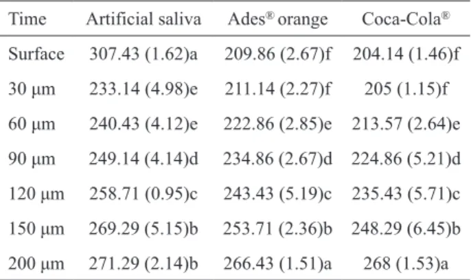 Table 1. Percent surface microhardness change (%SMC) means  and  standard  deviations  as  a  function  of  exposure  time  to  the  beverages.