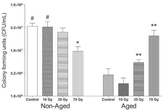 Figure 1 shows the bacterial growth profile of AG  and NAG subgroups. There were statistically significant  differences (p<0.05) in the bacterial biofilm growth due  to both irradiation and aging