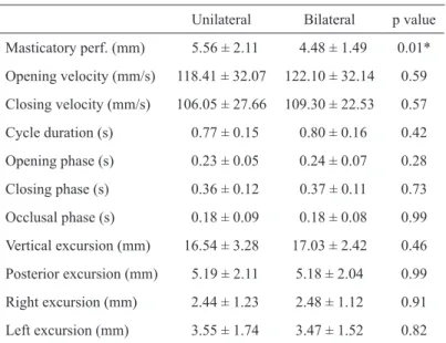 Table  2.  Masticatory  performance  and  mandibular  movement  parameters  between unilateral and bilateral chewers (Mean ± s.d.).