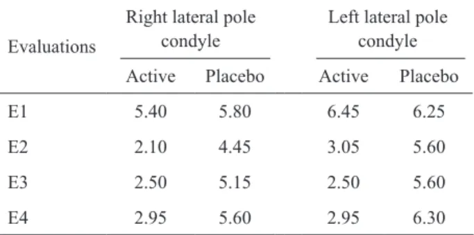 Table 2 presents the mean values from the  mouth  opening measurements. This experimental design was  submitted to statistical analysis by ANOVA and Tukey’s 