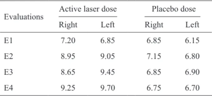 Table  2.  The  mean  values  from  the  measurements  of  mouth  opening  (mm)  in  the  evaluations  for  the  groups  that  received  either an active laser dose or a placebo dose.