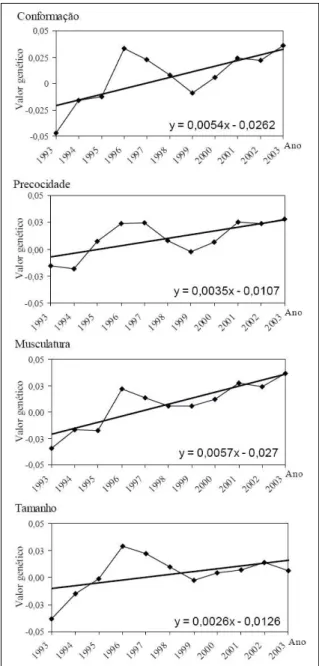 Figura 1 - Tendências genéticas, em pontos, para os escores visuais de conformação (C), precocidade (P), musculatura (M) e tamanho (T) para uma população da raça Aberdeen Angus.