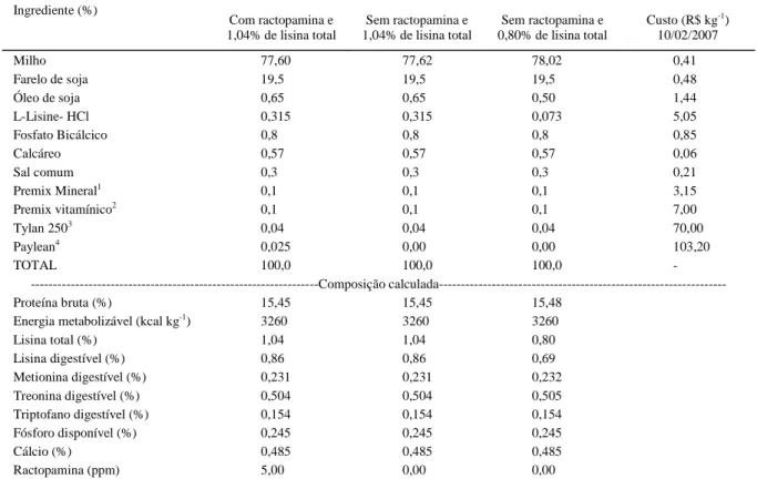 Tabela 1 – Composição centesimal e calculada das dietas experimentais. 