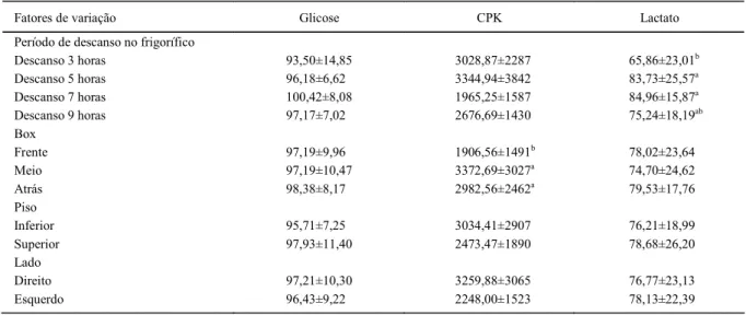 Tabela 1 - Médias ajustadas e desvios-padrão da concentração de glicose (mg dL -1 ), creatina-fosfo-quinase – CPK (U L -1 ) e lactato (mg dL -1 )  no sangue dos suínos em função do período de descanso no frigorífico e posição dos suínos dentro da carroceri