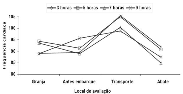 Figura 2 - Médias ajustadas da interação período de descanso e local de avaliação para freqüência cardíaca (batimentos/ minuto) dos suínos no manejo pré-abate.