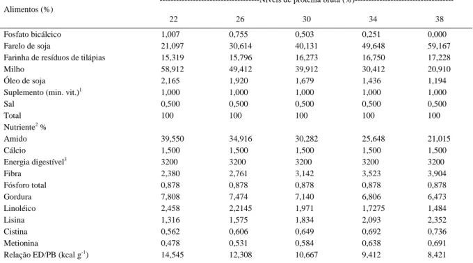 Tabela 1 - Composição percentual e composição química das rações experimentais com diferentes níveis de proteína bruta para alevinos piavuçu (L