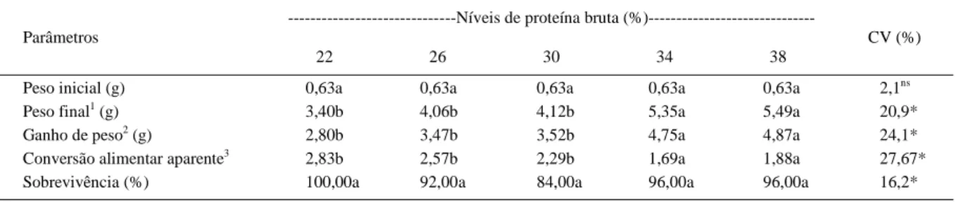 Tabela 2 - Desempenho de alevinos de piavuçu (L. macrocephalus) alimentados com dietas contendo diferentes níveis de proteína bruta.