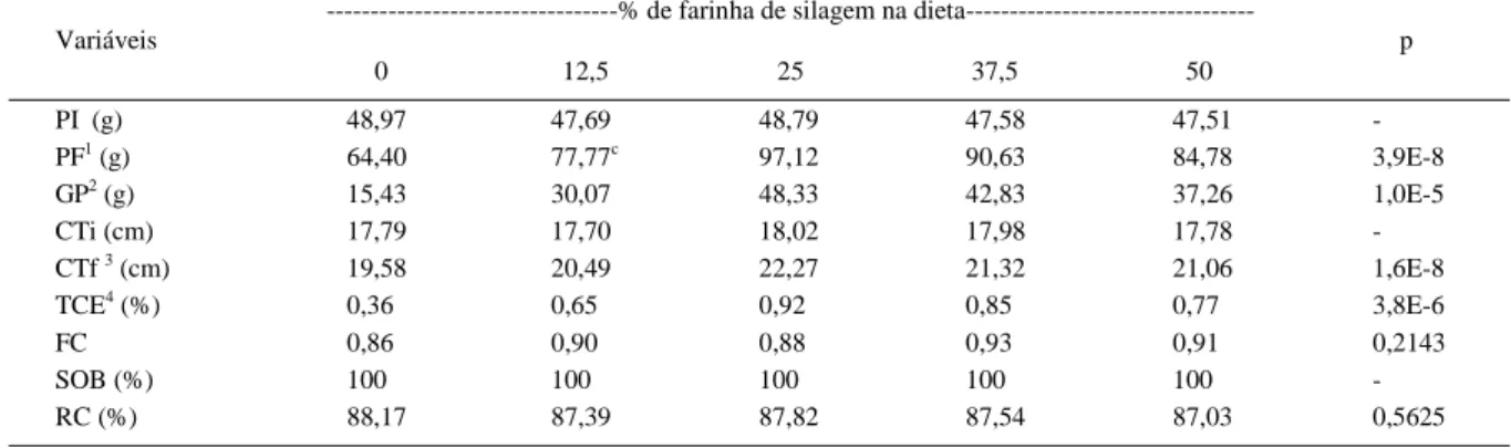 Tabela 2 - Desempenho produtivo e rendimento de carcaça de juvenis de jundiá (Rhamdia  quelen) alimentados com níveis crescentes de farinha de silagem na dieta durante 75 dias.