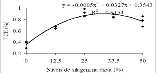Figura 2 - Taxa de crescimento específico (TCE) de juvenis de jundiá alimentados com níveis crescentes de farinha de silagem química de rejeito de pescado na dieta durante 75 dias.