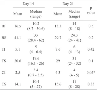 Table 2. Relative proportions (%) of fibroblasts  in the cell cycle  by Ki-67 immunostaining on ADM.