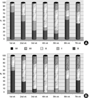 Figure  1.  Mean  scores  of  OM  (clinical  evaluation)  by  OTS  according to the number of RT sessions.