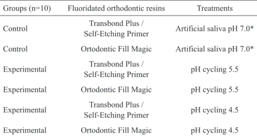 Table 1. Distribution of specimens to the Transbond Plus Color Change (n=30)  and Orthodontic Fill Magic (n=30) groups.