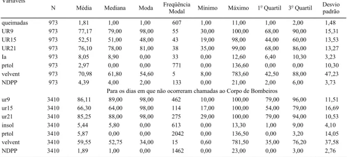Tabela 1 - Medidas descritivas da umidade relativa às nove horas (UR 9 ), às quinze horas (UR 15 ) e às vinte e uma horas (UR 21 ), insolação (Ia), 