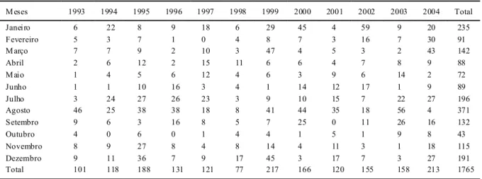 Tabela 2 - Evolução do número de chamadas recebi das pelo Corpo de Bombeiros de Santa Maria – RS no período de 1993 a 2004, em Santa  M aria  –  RS 