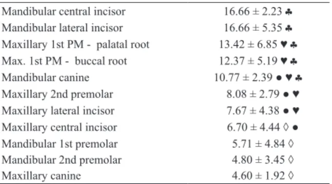 Table 1. Percentage of copper ion penetration (mean ± sD) into apical  dentin of the different groups of teeth .