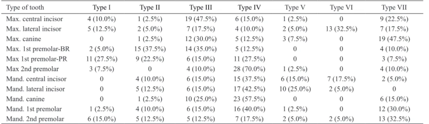 Table 2. classification of the distribution of dentin tubules in the apical third of root canals.