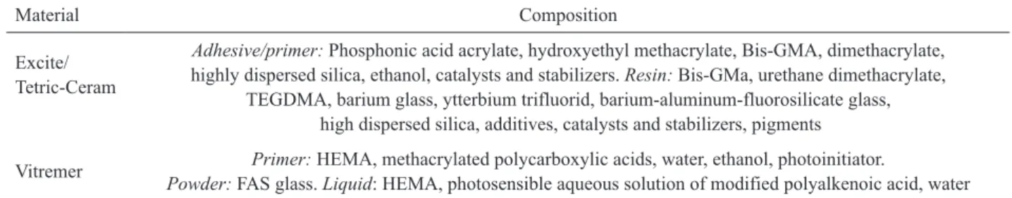 Table 1. Composition of the studied materials.