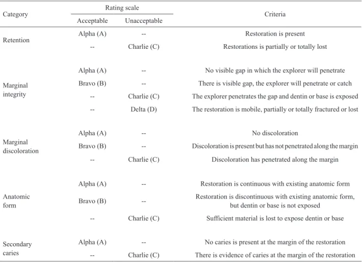 Table 2. Modified USPHS criteria rating system.