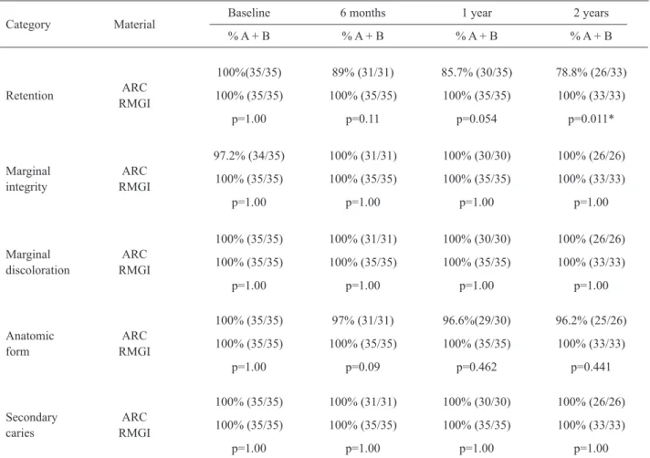 Table  3  presents  data  for  retention,  marginal  integrity,  marginal  discoloration,  anatomic  form  and  secondary  caries  for  baseline,  6  months,  1  year  and  2 years