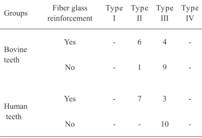 Table 1 shows the ultimate fracture strength and  standard deviations for all groups. Two-way ANOVA  indicated that there was significant differences between  groups only for the fiber reinforcement factor (p<0.05)
