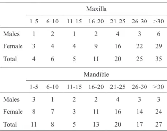Table  1.  Distribution  of  patients  according  to  the  time  of  edentulousness (in years) for each gender.