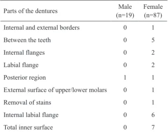 Table 5. Distribution of patients according to the denture cleaning  method used, for each gender