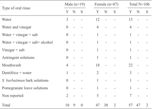 Table 9. Distribution of patients who used oral rinse.