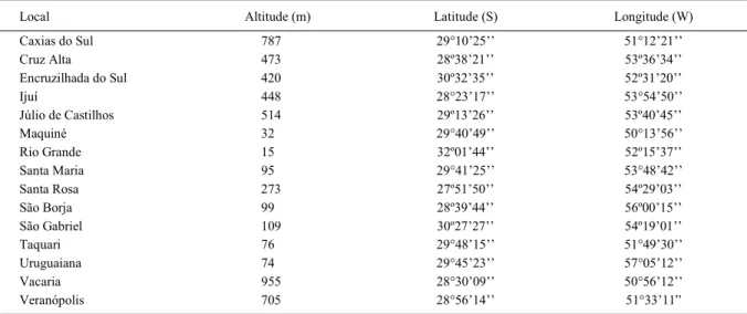 Tabela 1 - Altitude, em metros, latitude e longitude, em graus, minutos e segundos, de 15 locais do Estado do Rio Grande do Sul.