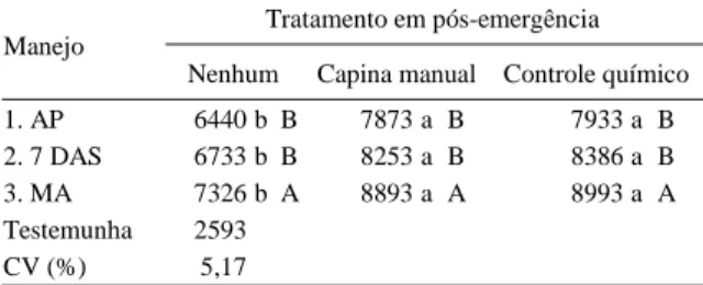 Tabela 3 - Teor de umidade (%) de grãos de milho (cultivar ‘30F90’) submetido a diferentes sistemas de manejo e de controle de plantas daninhas em pós-emergência, na data da colheita.