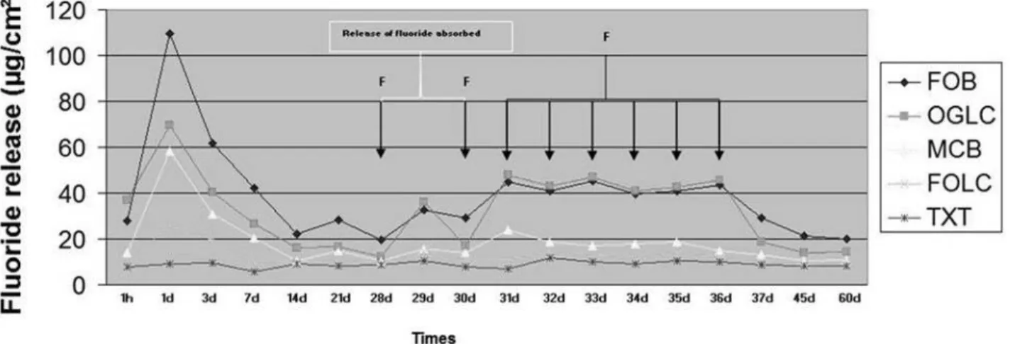 Table 1 shows the amounts of fluoride released from each  material following daily changes of the deionized water