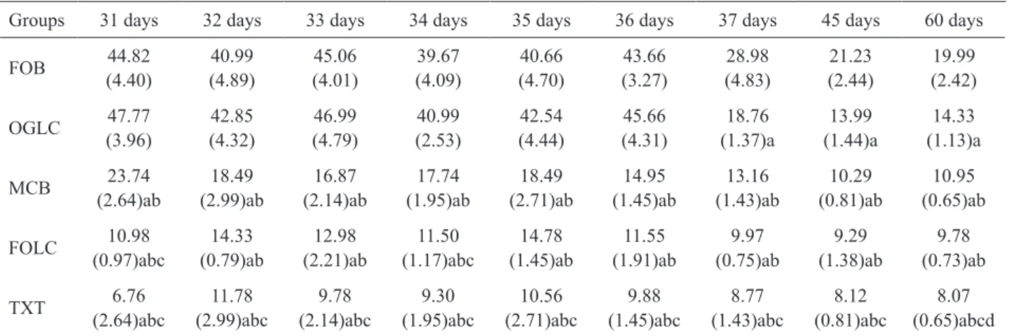 Table 2. Fluoride release after recharge with sodium fluoride solution (in µg/cm 2 ).