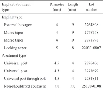 Table 1. Implant and abutment types, dimensions and lot numbers.