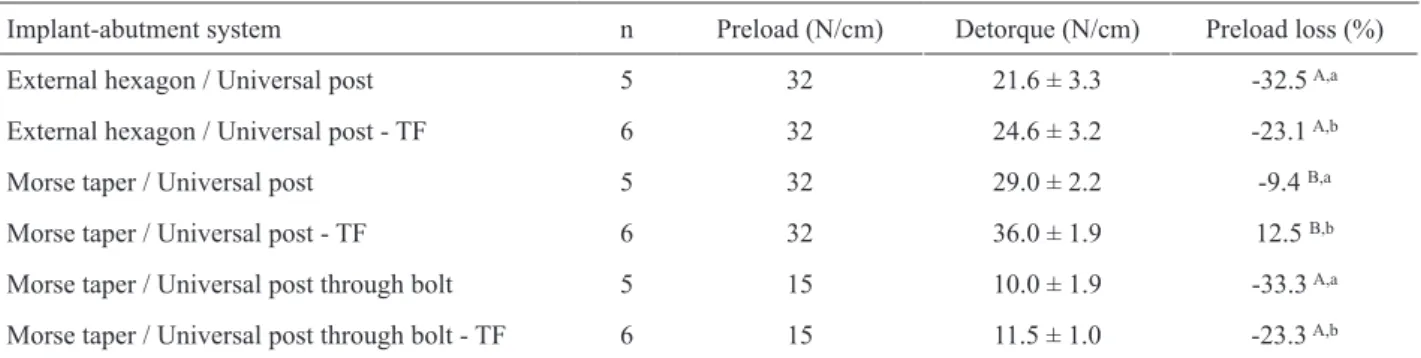 Table 2. Preload, detorque (mean ± SD) and preload loss values of the implant-abutment systems.