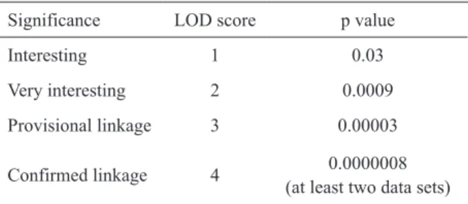 Table 1. LOD scores and p values proposed by Haines (13) for  a genomic screen of complex traits.