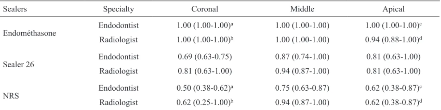 Table 3. Mean values and ranges of specificity in each third of the fillings assessed by the examiners.