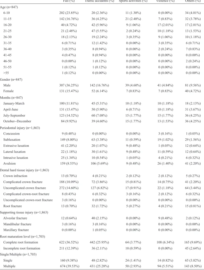 Table 1. Distribution of the epidemiological data according to the etiology of the traumatic dental injuries.