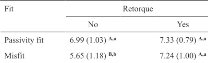 Table 2. Means (standard deviations) of loosening torque (Ncm)  for gold screws.