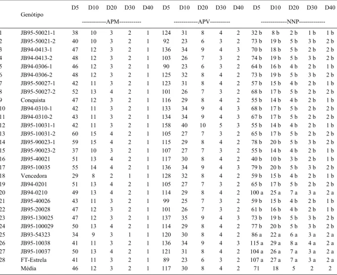 Tabela 3 - Tamanho de amostra (número de plantas) de 28 genótipos de soja para uma semi-amplitude do intervalo com 95% de confiança, igual a 5% (D5), 10% (D10), 20% (D20), 30% (D30) e 40% (D40) da média em relação aos caracteres altura de planta na maturaç