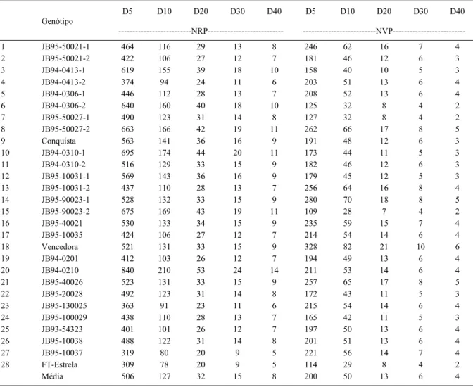 Tabela 4 - Tamanho de amostra (número de plantas) de 28 genótipos de soja para uma semi-amplitude do intervalo com 95% de confiança, igual a 5% (D5), 10% (D10), 20% (D20), 30% (D30) e 40% (D40) da média em relação aos caracteres número de ramos por planta 