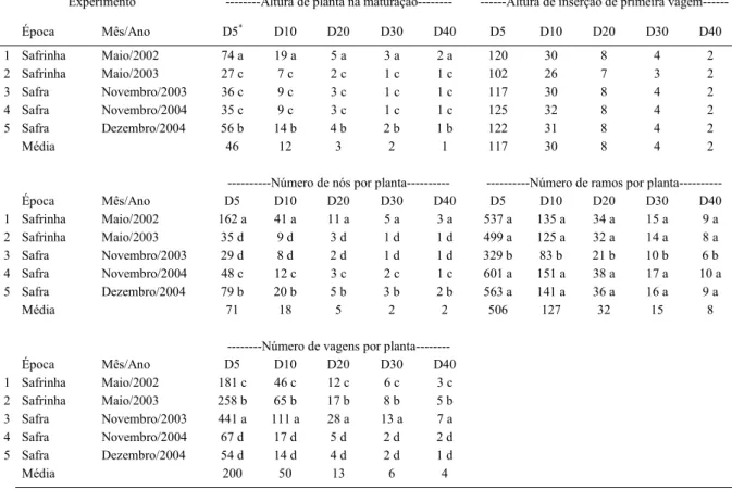 Tabela 5 - Tamanho de amostra (número de plantas) de 28 genótipos de soja para uma semi-amplitude do intervalo com 95% de confiança, igual a 5% (D5), 10% (D10), 20% (D20), 30% (D30) e 40% (D40) da média em relação aos caracteres altura de planta na maturaç