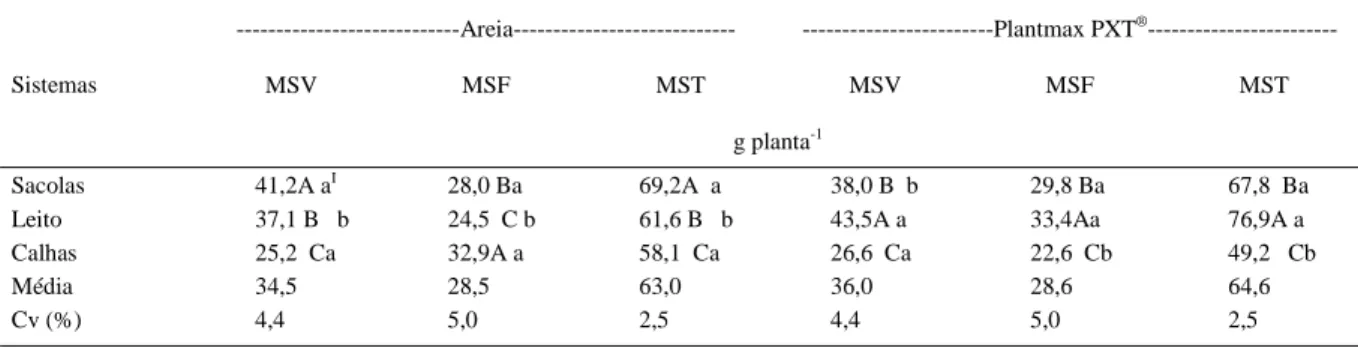 Tabela 2 - Massa seca vegetativa (MSV), massa seca das frutas (MSF) e massa seca total (MST) do morangueiro em função de três sistemas fechados de cultivo sem solo e dois substratos