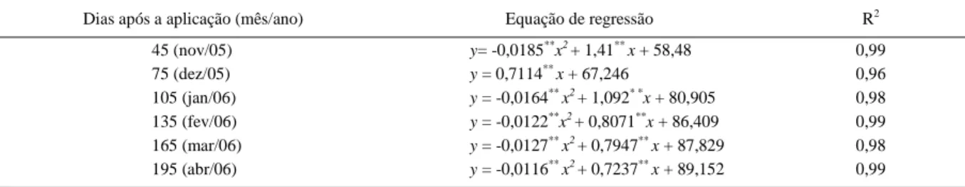 Tabela 1 - Equação de regressão para taxa de cobertura do solo pela grama Z. japonica (esmeralda), em função de doses de lodo de esgoto aos 45, 75, 105, 135, 165 e 195 dias após a aplicação (DAA).