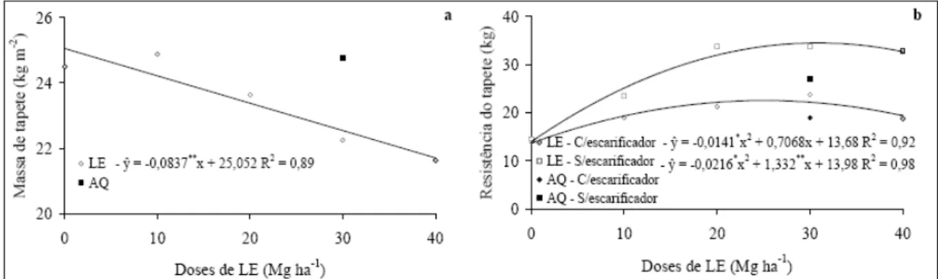 Figura 2 - Massa de tapete da grama Z. japonica (esmeralda), em função de doses de lodo de esgoto (LE) e da adubação química (AQ) (a); Resistência do tapete de grama Z