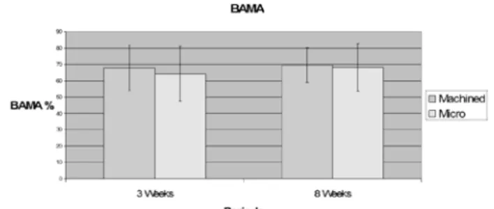 Figure 3. Percentage of bone between threads (BABT; mean ±  SD) for machined and micro surfaces at 3 and 8 weeks.