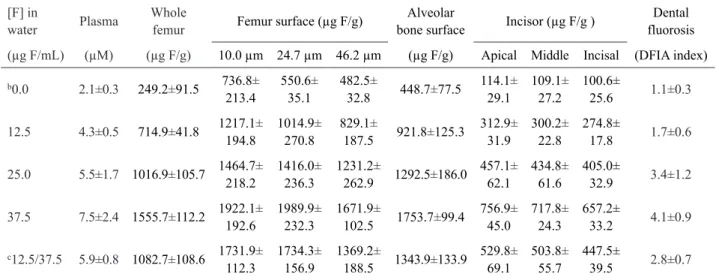 Table 2. Mean ± SD (n=4) fluoride concentrations in rats plasma, bone and incisor, and dental fluorosis index (DFIA) as a function  of fluoride concentration in water a .