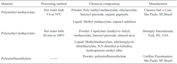 Table 1. Acrylic resins and polytetrafluorethylene used in this study.