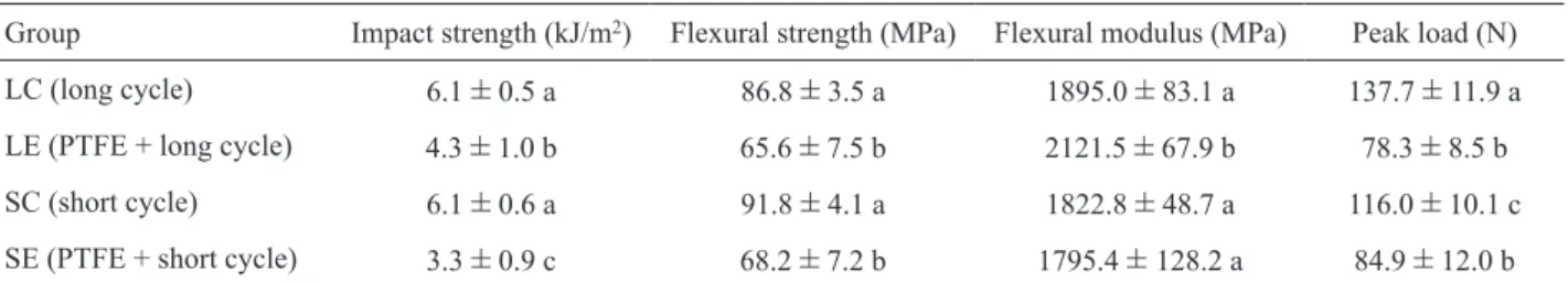 Table 2. Impact strength, flexural strength, flexural modulus and peak load values (Mean  ±  SD) obtained in each group (n=10).