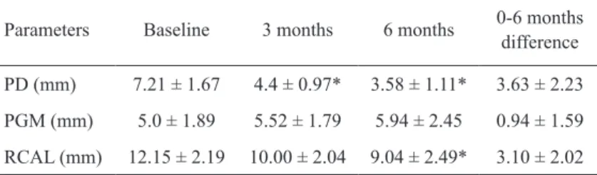 Table 3. Frequency distribution of clinical attachment level gain  at 6 months.
